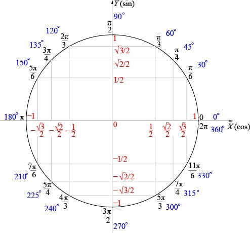 Тригонометрический круг (тригонометрическая окружность)